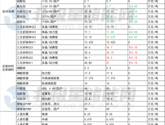 11月28日儲能材料價格：六氟磷酸鋰下跌5000元/噸！