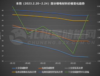 電池級碳酸鋰均價跌破40萬元/噸！三個月下跌幅度近30%