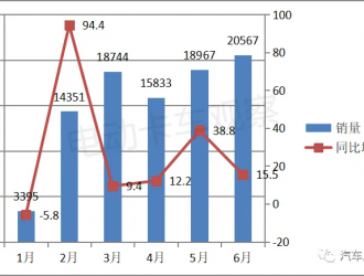 電卡觀察｜2023上半年新能源物流車Top3：遠(yuǎn)程、瑞馳、