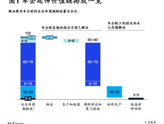 從電動化到供應(yīng)鏈，中國車企脫碳的必由之路