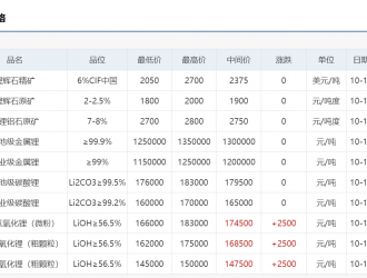 電池級(jí)碳酸鋰均價(jià)報(bào)17.95萬(wàn)元/噸 與昨日持平