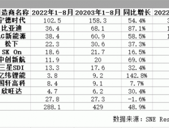 不再是日韓主導，中國動力電池崛起