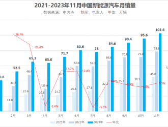 首破百萬！11月中國新能源汽車銷售102.6萬輛