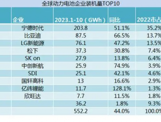 電池產(chǎn)業(yè)降溫，海外市場成寧王救命稻草｜見智研究