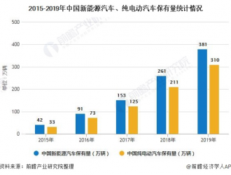 新能源汽車保有量增加推動發(fā)展 一系列難題待破解