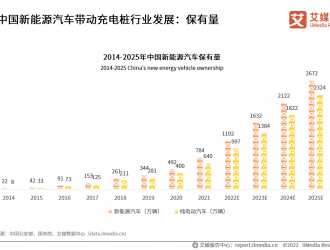 中國電動汽車充電樁發(fā)展趨勢：合理布局，提高充電樁利用率