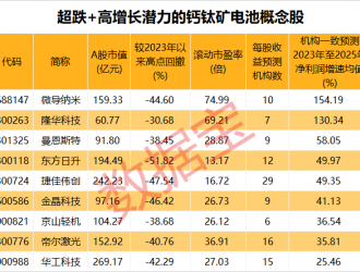 新突破，鈣鈦礦電池兩項性能顯著提升！產業(yè)復合增速有望翻倍