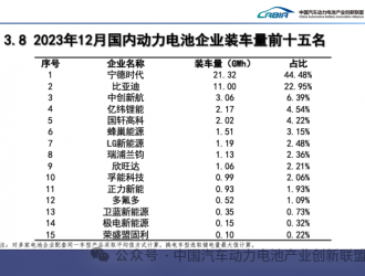 寧德時(shí)代奪得12月動(dòng)力電池“三料大滿貫” 全技術(shù)路線實(shí)力領(lǐng)先