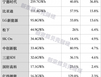 全球動力電池格局悄然生變，中企市占率能否進(jìn)一步提升