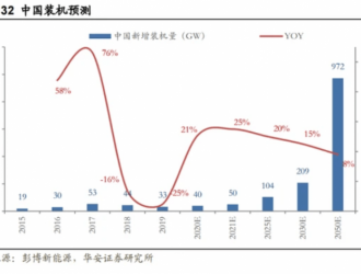 光伏組件1.65-1.75元/W，價(jià)格高位將持續(xù)至2021年