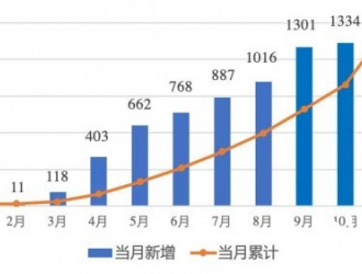 戶用11月暴增！2020年新增將接近10GW