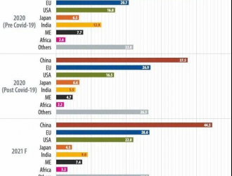 2020-2021全球組件預測