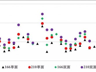 明年單晶組件降至1.48元/W以下？